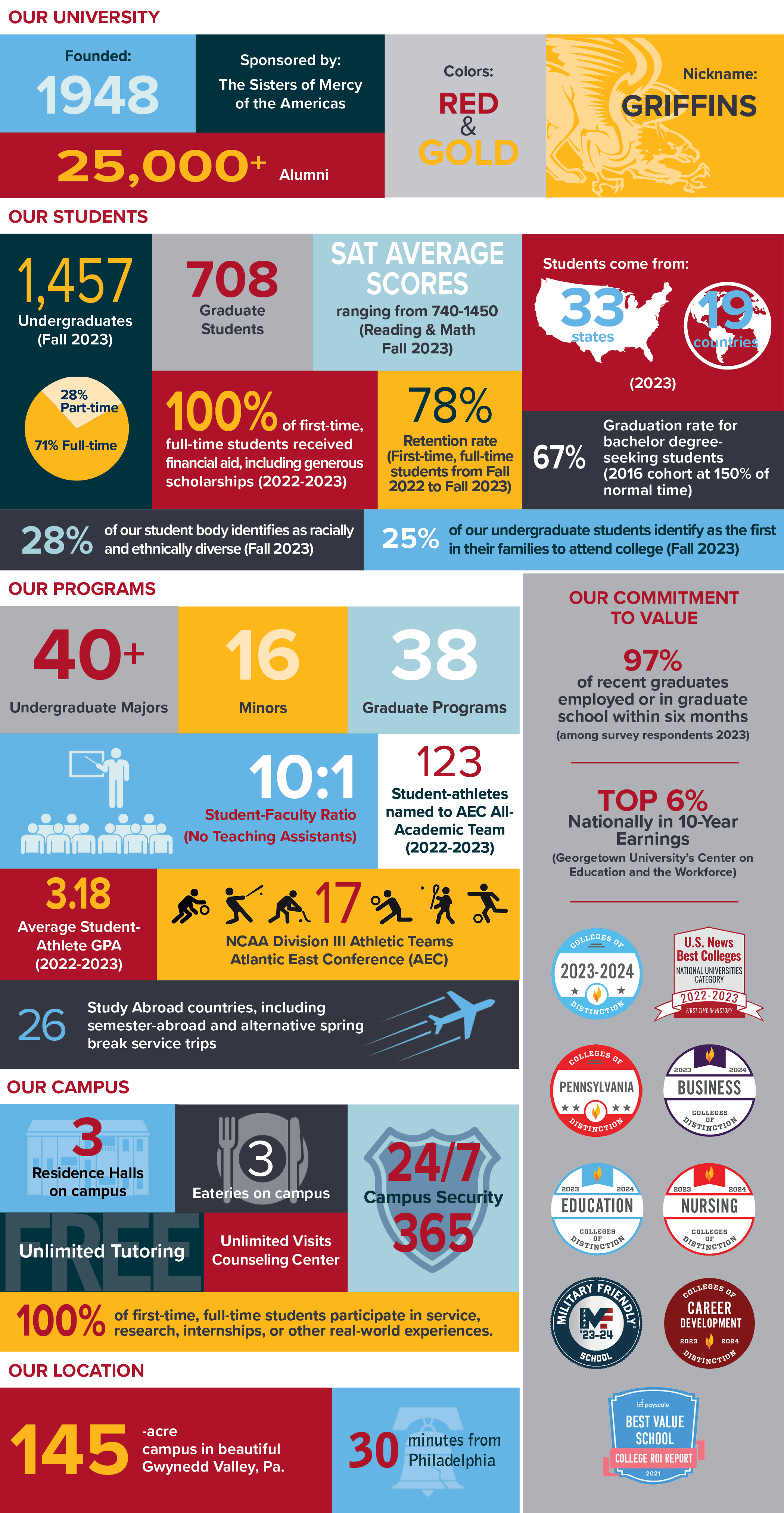 GMercyU Fast Facts Gwynedd Mercy University