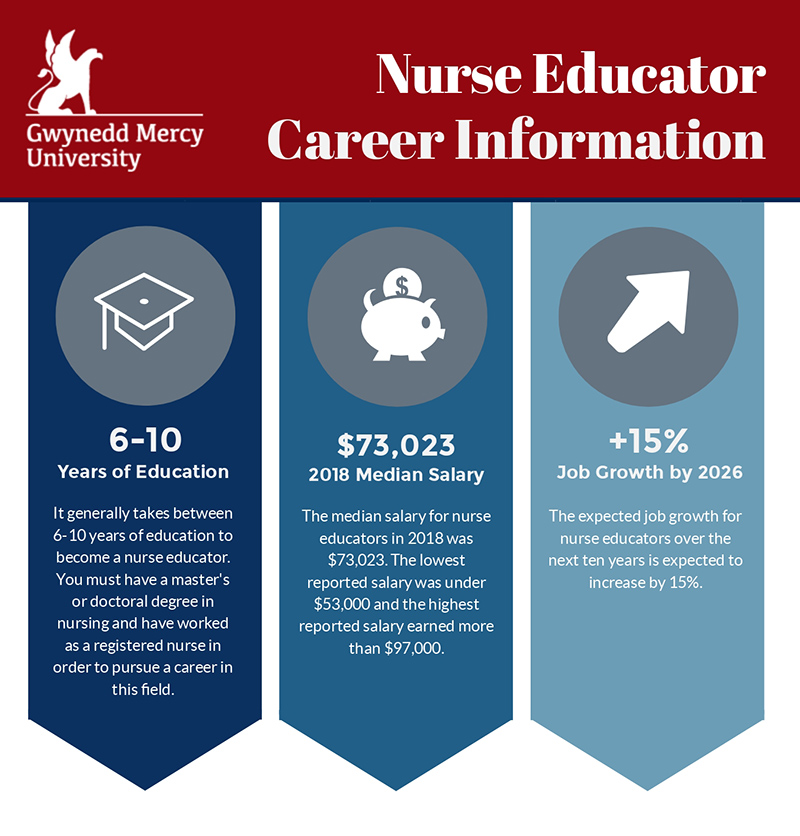 phd nurse educator salary