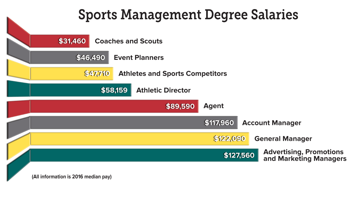 What to Do With a Sports Management Degree  